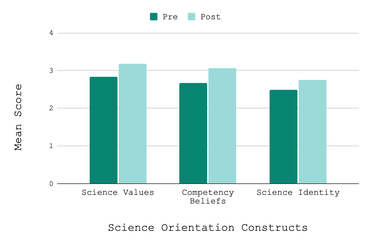 Bar chart showing a positive shift in all three Science Orientation Constructs from pre to post-program. Science Values increased from 2.8 to 3.2; Competency Beliefs rose from 2.7 to 3.1; and Science Identity grew from 2.5 to 2.8. The data indicates a consistent improvement in participants' science-related attitudes and self-perception across every category measured.