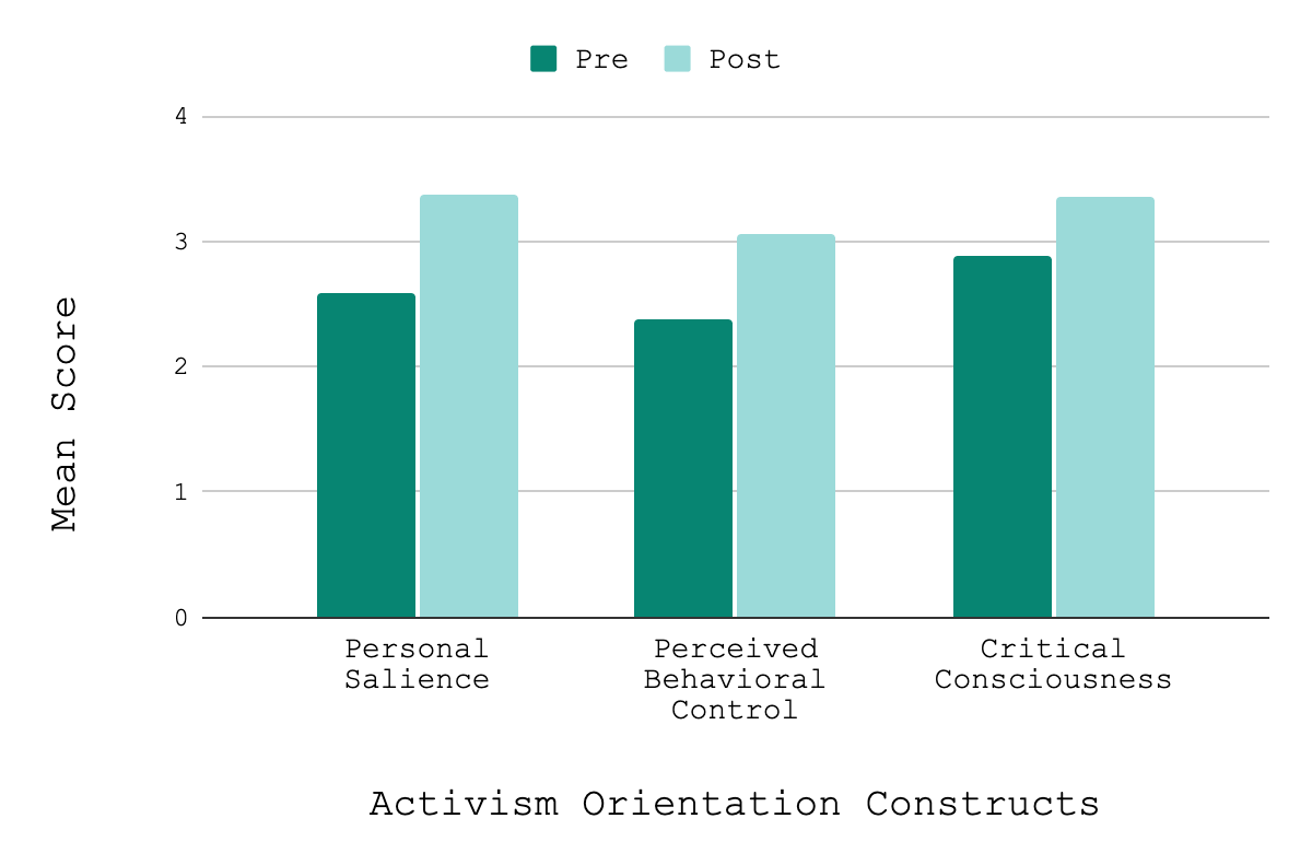 Bar chart titled "Activism Orientation Constructs" comparing Mean Scores from pre-program to post-program. All three measured areas show a significant increase: Personal Salience rose from 2.59 to 3.38; Perceived Behavioral Control increased from 2.38 to 3.06; and Critical Consciousness grew from 2.89 to 3.36. The data demonstrates that the program successfully strengthened participants' sense of personal responsibility, their belief in their ability to effect change through science, and their awareness of social inequities.